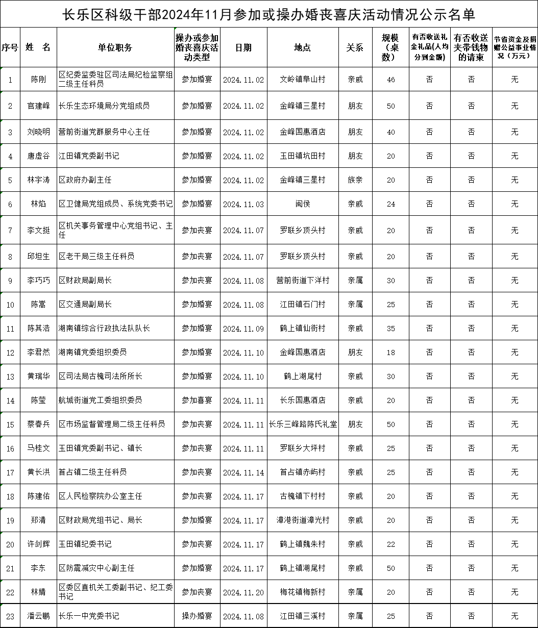 【移風(fēng)易俗】長樂區(qū)科級干部2024年11月參加或操辦婚喪喜慶活動情況公示名單