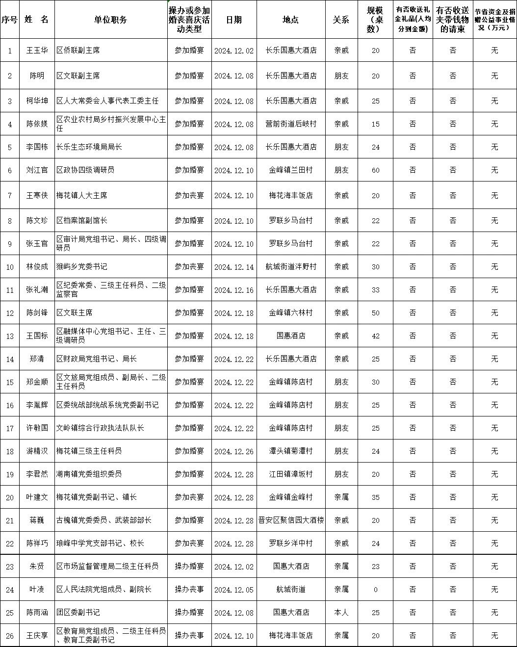 【移風(fēng)易俗】長樂區(qū)科級干部2024年12月參加或操辦婚喪喜慶活動情況公示名單