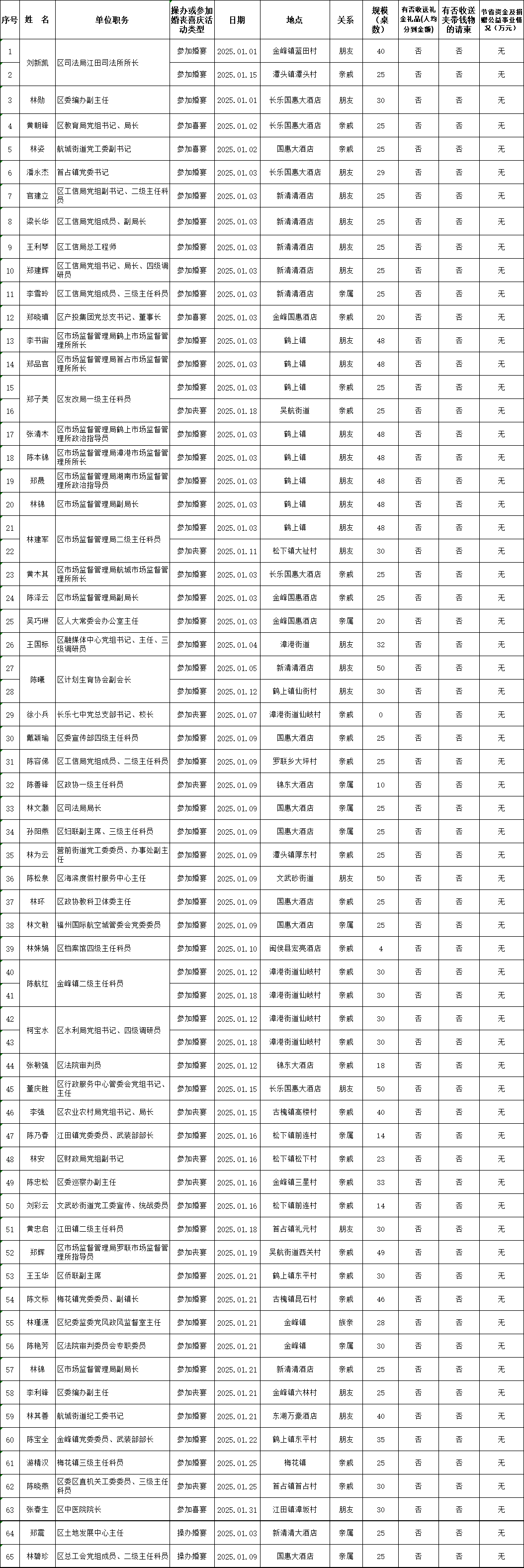 【移風(fēng)易俗】長樂區(qū)科級干部2025年1月參加或操辦婚喪喜慶活動情況公示名單