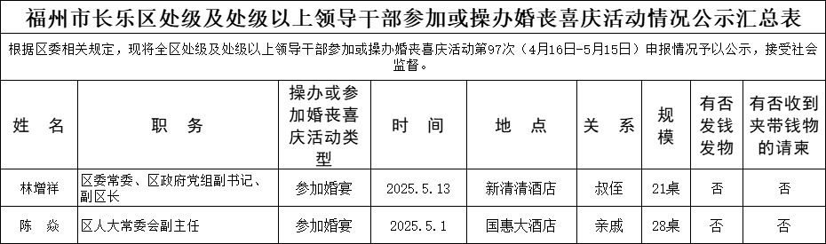 【移風(fēng)易俗】福州市長樂區(qū)處級(jí)及處級(jí)以上領(lǐng)導(dǎo)干部參加或操辦婚喪喜慶活動(dòng)情況公示名單
