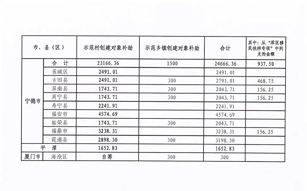 3487.41萬元！長樂獲省級補助！