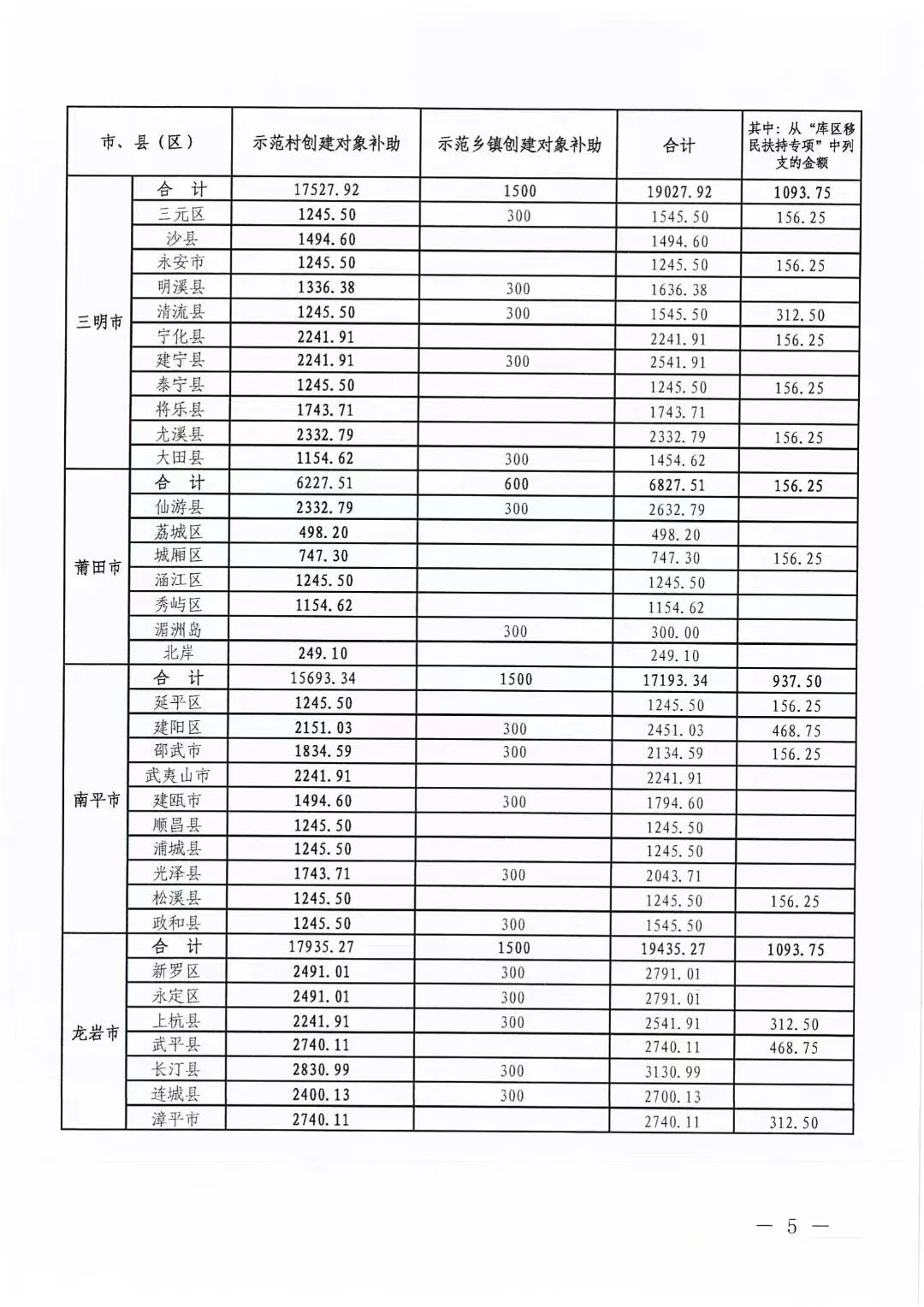 3487.41萬元！長樂獲省級補助！