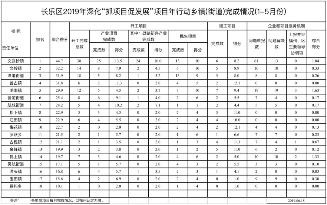 長(zhǎng)樂區(qū)2019年深化“抓項(xiàng)目促發(fā)展”項(xiàng)目年行動(dòng)鄉(xiāng)鎮(zhèn)(街道)完成情況(1-5月份)