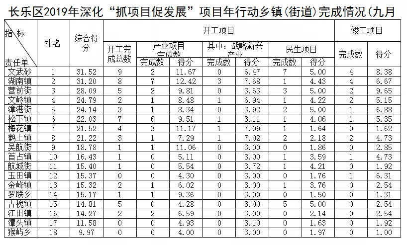 長樂區(qū)2019年深化“抓項目促發(fā)展”項目年行動鄉(xiāng)鎮(zhèn)(街道)完成情況(九月份)