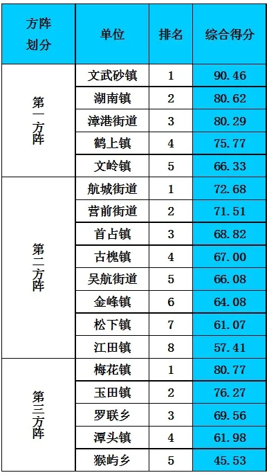 第一季度主題競賽活動鄉(xiāng)鎮(zhèn)（街道）綜合考評排名出爐