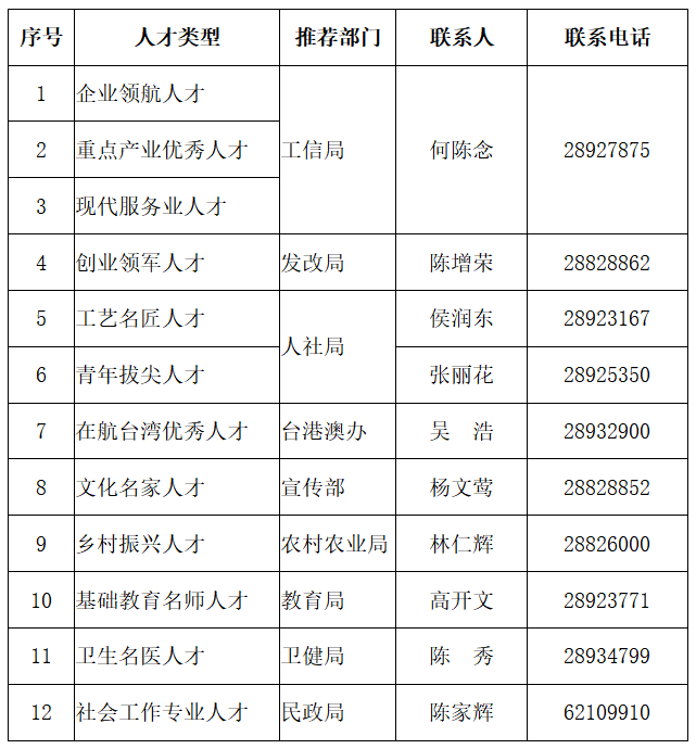 @優(yōu)秀的你 長(zhǎng)樂區(qū)第三屆優(yōu)秀人才選拔工作開始啦,！快來報(bào)名吧！