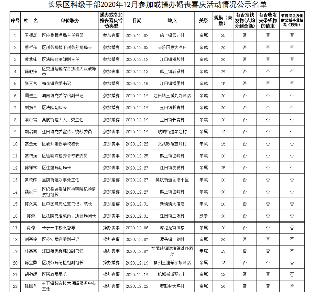 【移風易俗】長樂區(qū)科級干部2020年12月參加或操辦婚喪喜慶活動情況公示名單