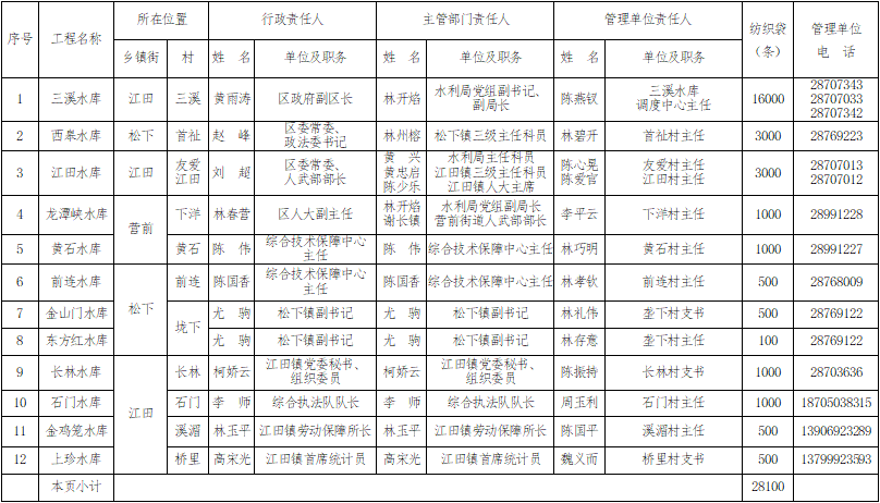 《2021年防汛工作崗位責(zé)任制名單》通告