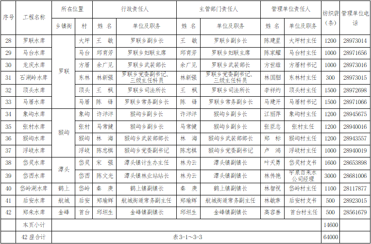 《2021年防汛工作崗位責(zé)任制名單》通告