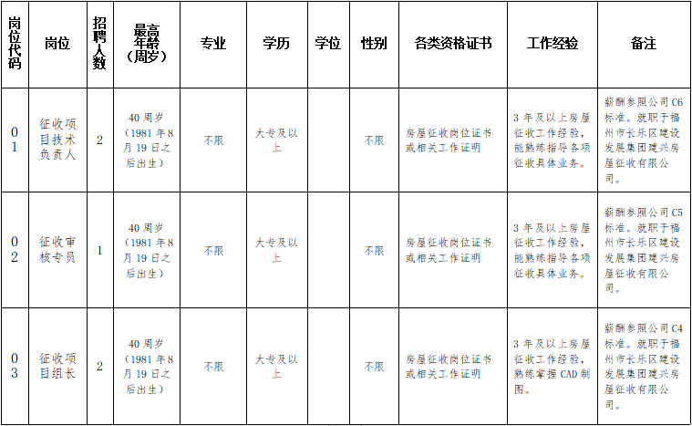 福州市長樂區(qū)建設(shè)發(fā)展集團(tuán)有限公司相關(guān)崗位招聘公告