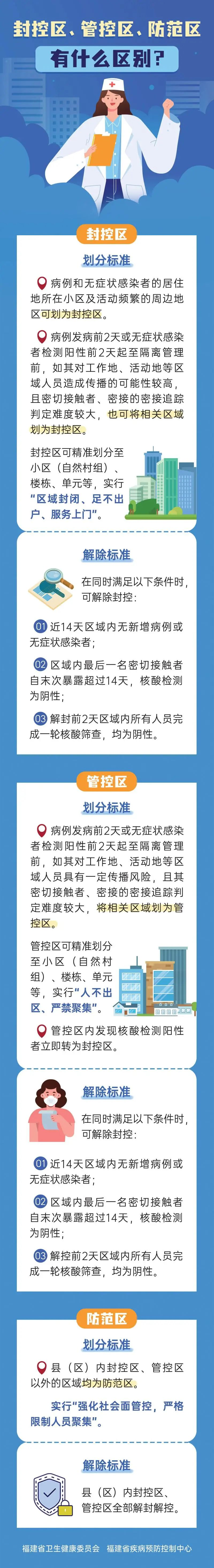 封控區(qū)、管控區(qū),、防范區(qū)有什么區(qū)別？