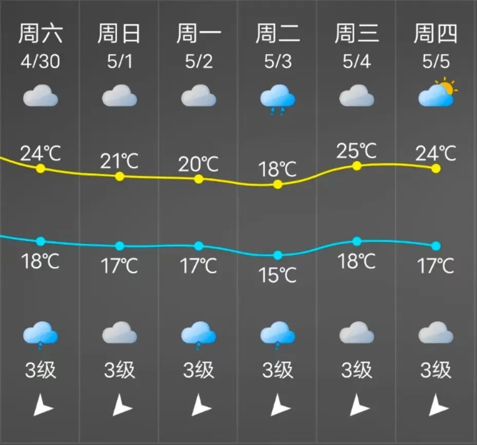 降溫+降雨齊上線,！“五一”假期,，長樂天氣將…...