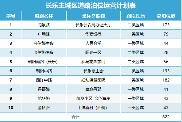 7月1日起,，長樂城區(qū)這些路段啟動停車收費！