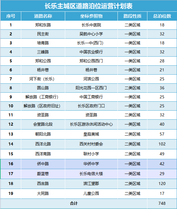 改革動(dòng)態(tài)|8月1日起,，長(zhǎng)樂(lè)城區(qū)新增748個(gè)停車收費(fèi)泊位！收費(fèi)路段公布......