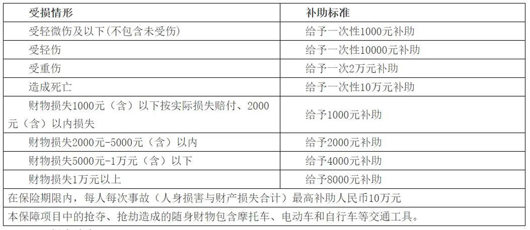 2022年長(zhǎng)樂(lè)區(qū)綜治保險(xiǎn)告全體居民（村民）書(shū)