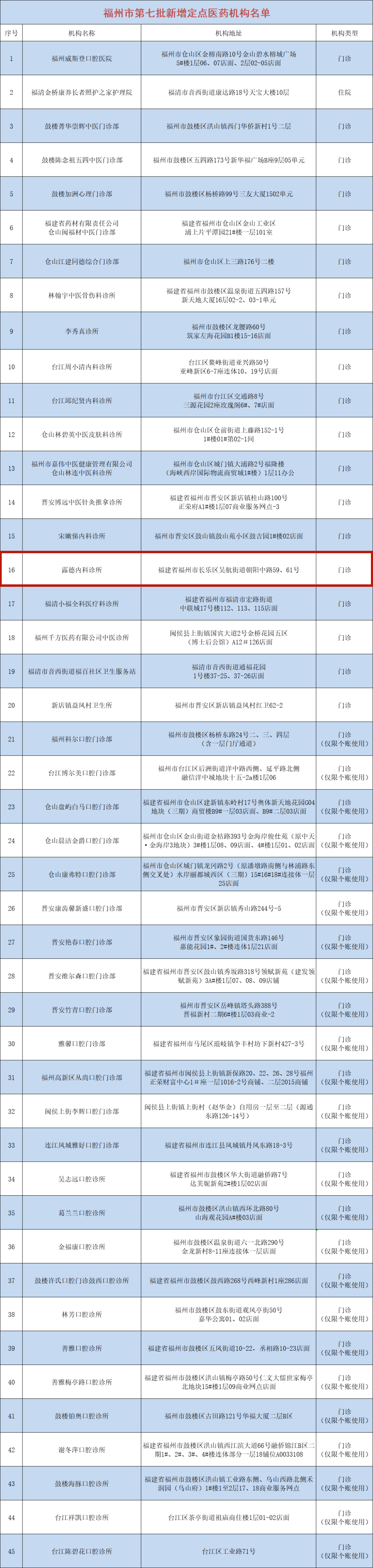 好消息！長樂新增5家,！