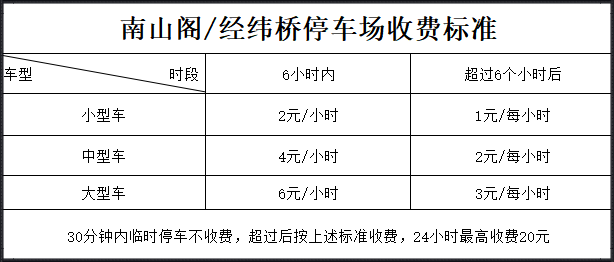 城區(qū)這兩處停車場要收費了,！下周一起！