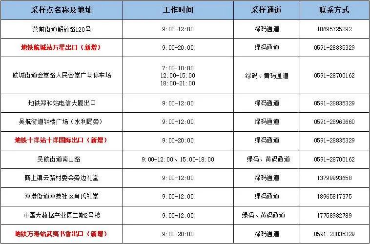 今天15時起,，乘福州地鐵須出示48小時內(nèi)核酸證明?。ǜ介L樂最新地鐵周邊采樣點(diǎn)）