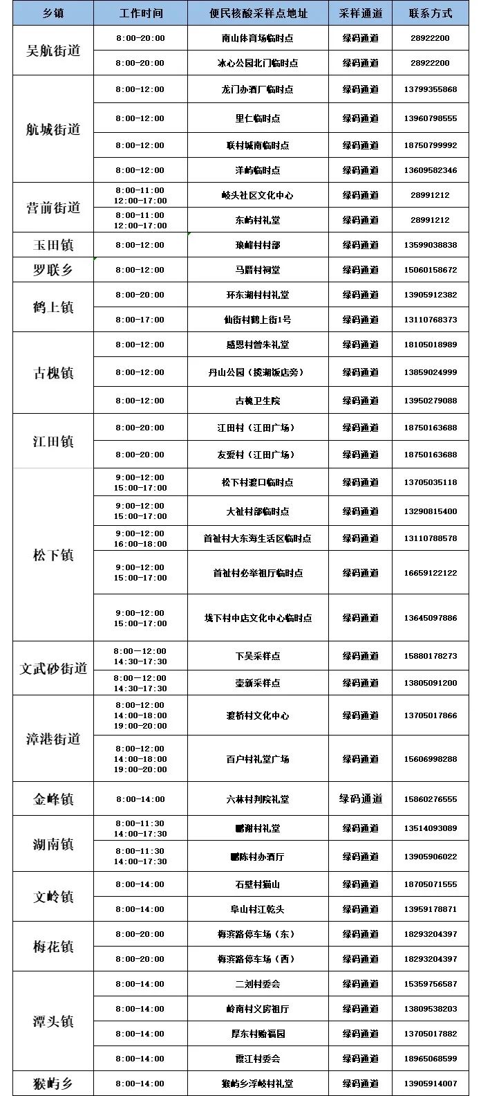 轉(zhuǎn)發(fā)告知→長樂今日新增38個便民核酸采樣點（附詳圖）,！