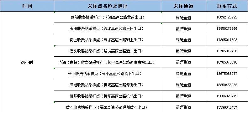 轉(zhuǎn)發(fā)告知→長樂今日新增38個便民核酸采樣點（附詳圖）！