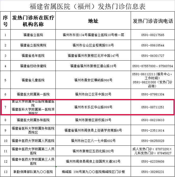 轉(zhuǎn)發(fā)收藏！長(zhǎng)樂區(qū)發(fā)熱門診信息表公布,！