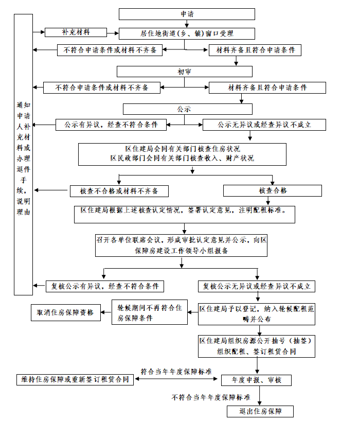 長樂人注意了,，事關(guān)公共租賃住房！可常態(tài)化申請