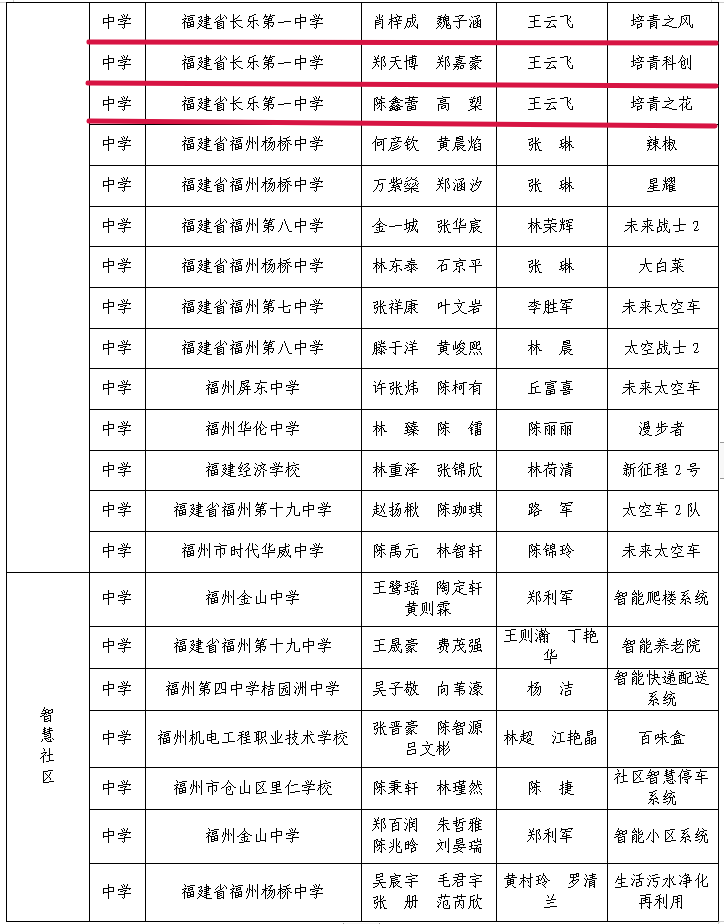 科創(chuàng)筑夢！長樂學(xué)子的未來太空車即將“啟航”~