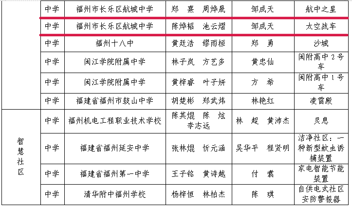 科創(chuàng)筑夢,！長樂學(xué)子的未來太空車即將“啟航”~