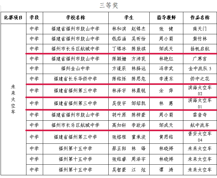 科創(chuàng)筑夢,！長樂學(xué)子的未來太空車即將“啟航”~