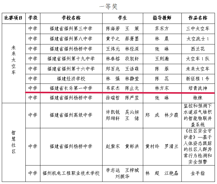 科創(chuàng)筑夢,！長樂學(xué)子的未來太空車即將“啟航”~