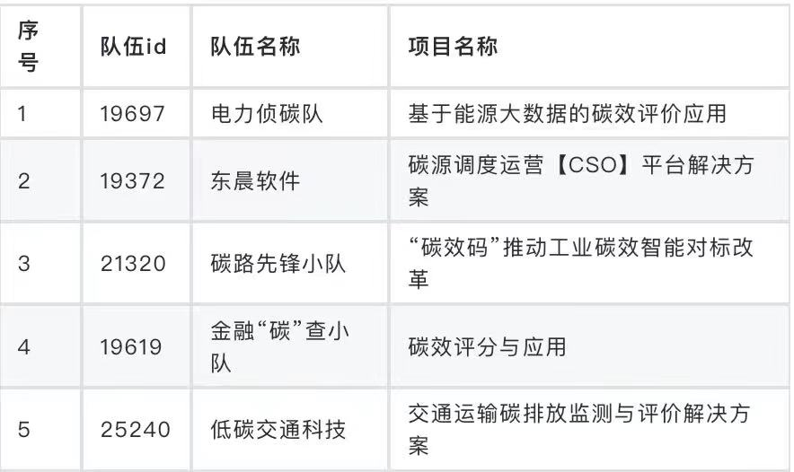 產(chǎn)業(yè)元宇宙賽道、數(shù)據(jù)開發(fā)賽道總決賽名單公布,！