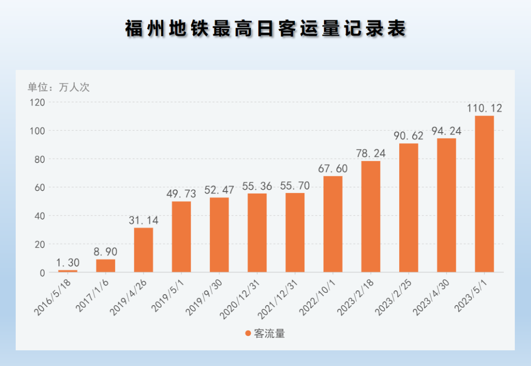 人從眾,！6號(hào)線5月1日單日客流破20萬！