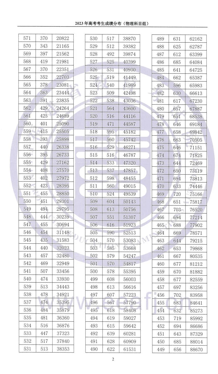 剛剛,！福建高考考生成績(jī)分布發(fā)布,！