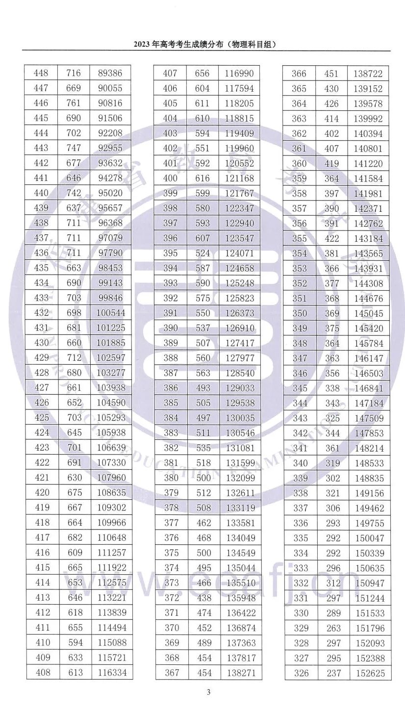 剛剛,！福建高考考生成績(jī)分布發(fā)布,！