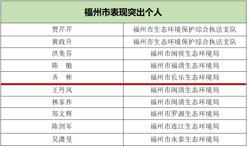 喜報(bào)！長樂1人上榜