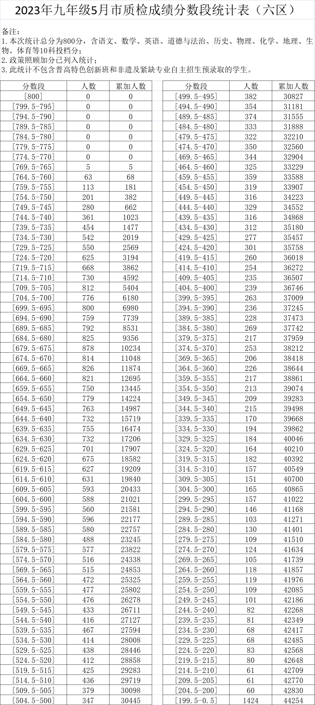 速看,！福州初三市質(zhì)檢排位表公布,！