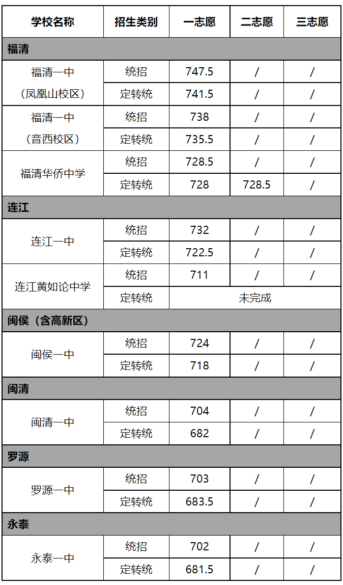 剛剛,！福州普高分?jǐn)?shù)線公布,！長樂一中分?jǐn)?shù)線是……