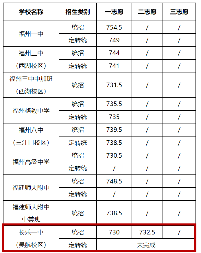 剛剛！福州普高分?jǐn)?shù)線公布,！長樂一中分?jǐn)?shù)線是……