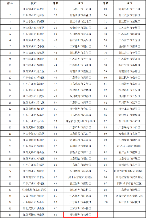 全國(guó)百?gòu)?qiáng),！長(zhǎng)樂上榜,！