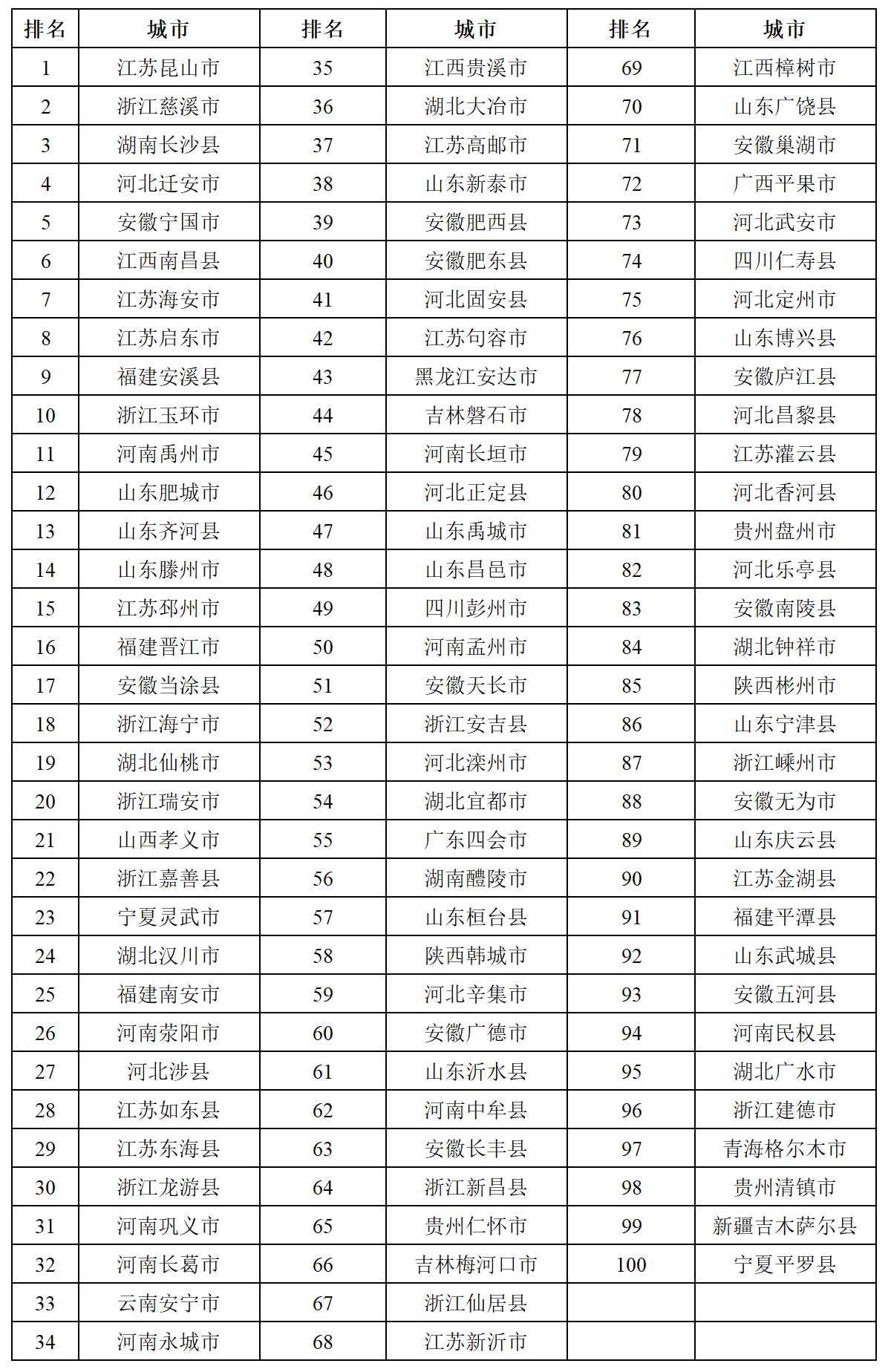 全國(guó)百?gòu)?qiáng),！長(zhǎng)樂上榜,！