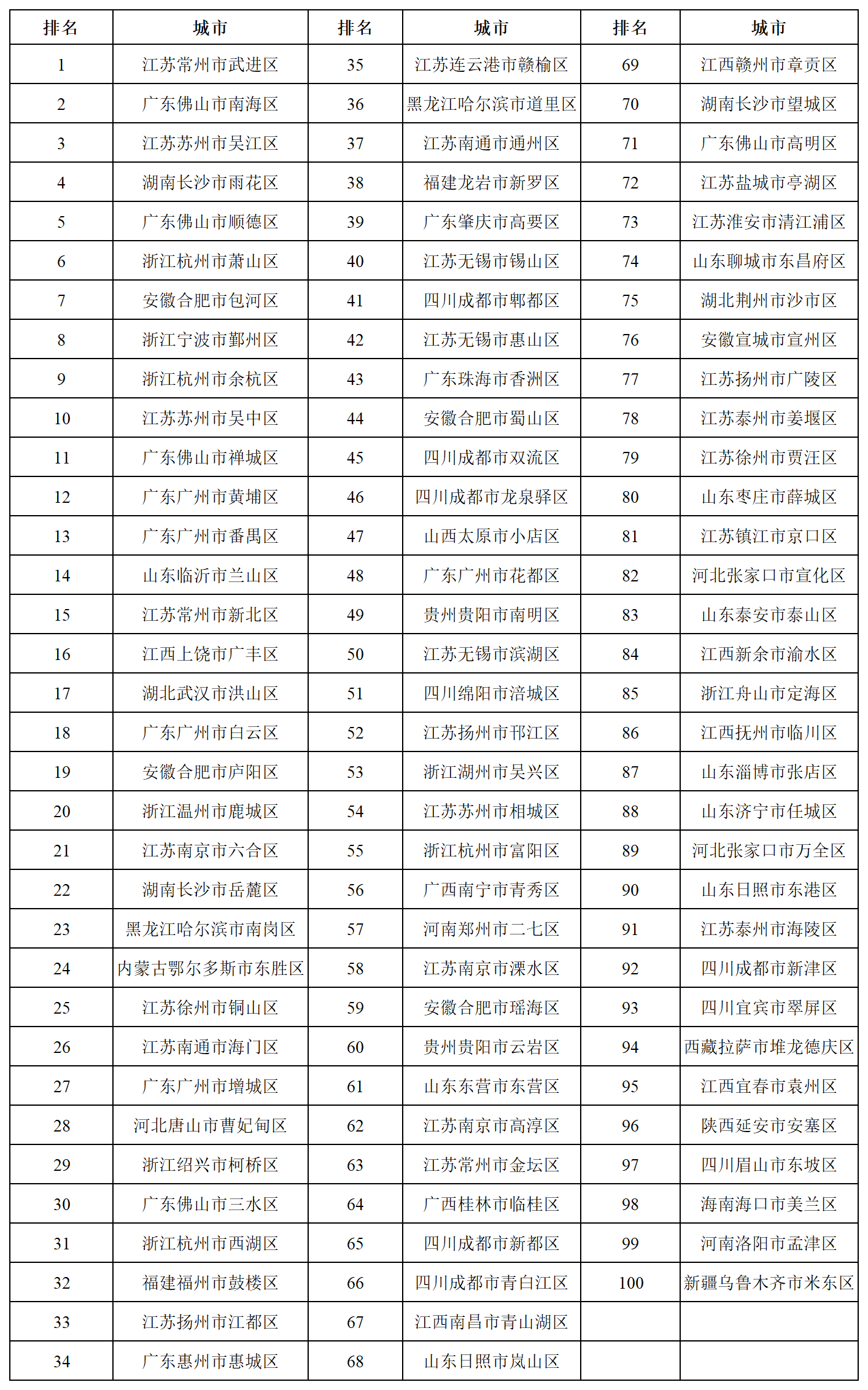 全國(guó)百?gòu)?qiáng),！長(zhǎng)樂上榜！