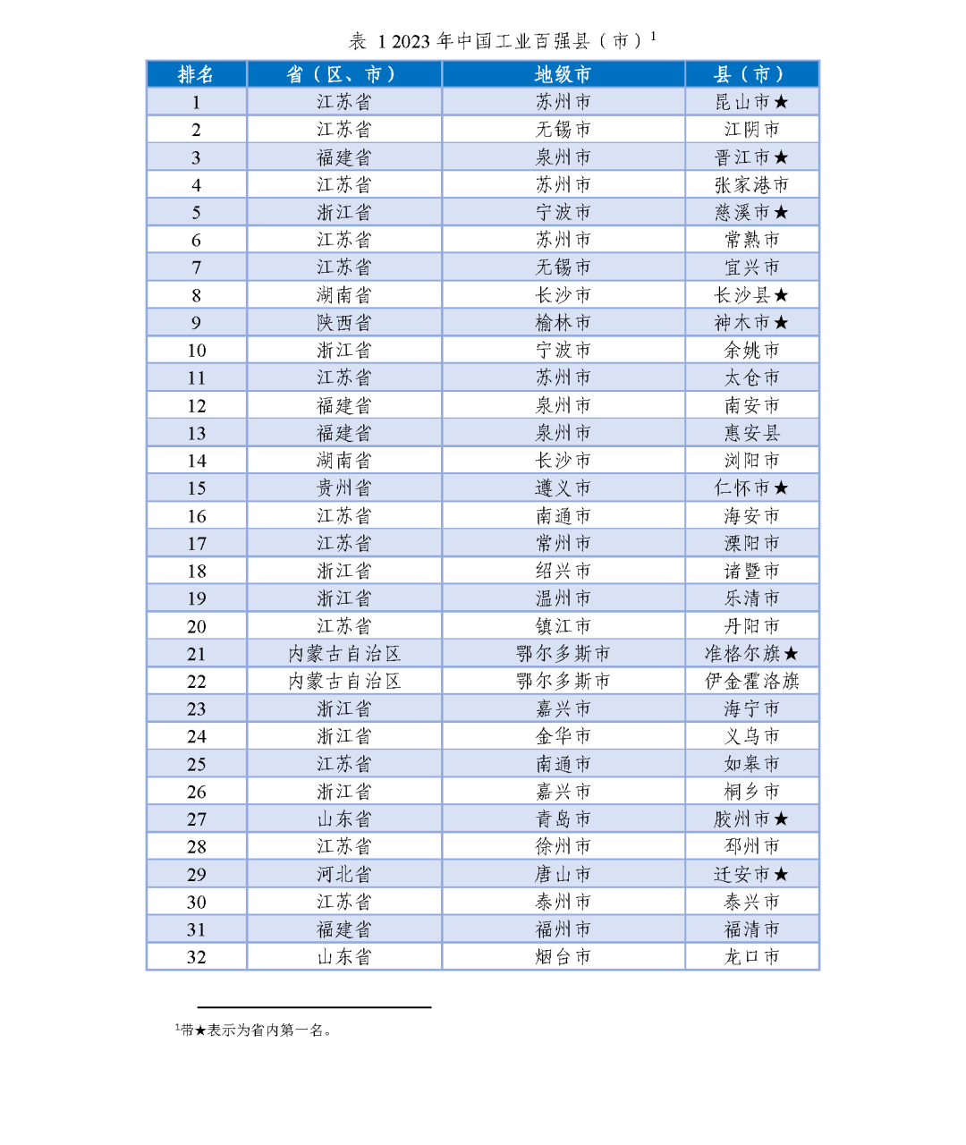 全國百強(qiáng)名單揭曉,！長樂上榜,！