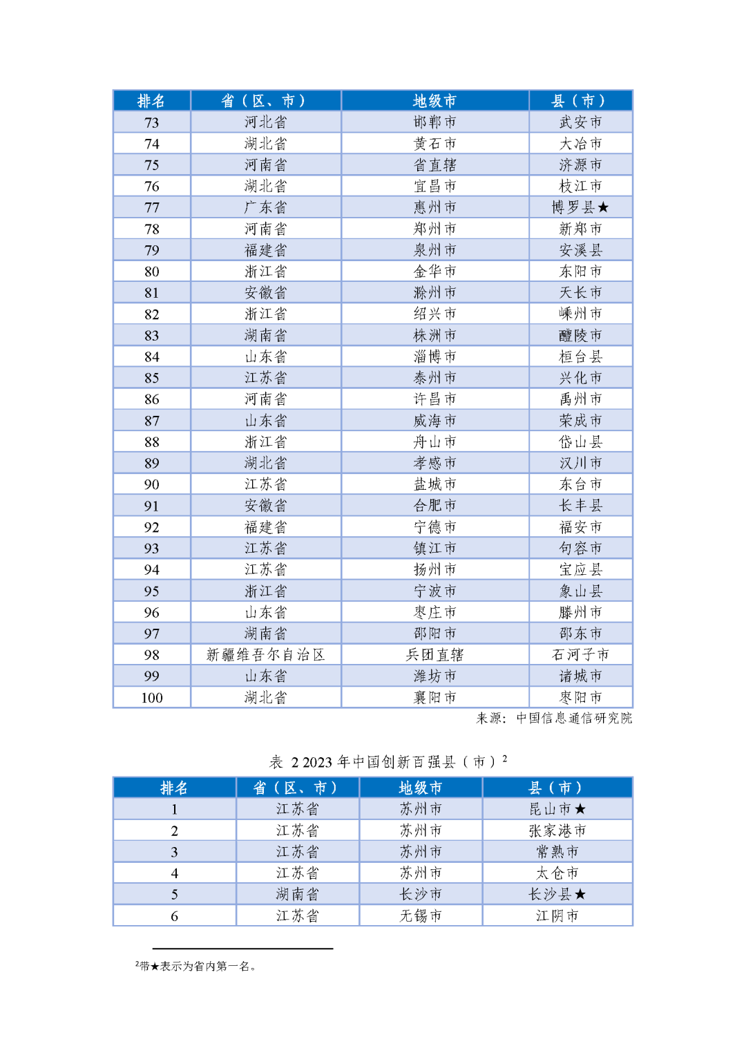 全國百強(qiáng)名單揭曉！長樂上榜,！