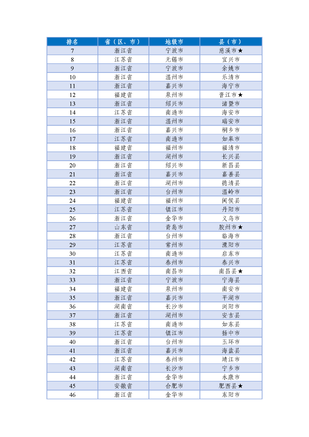 全國百強(qiáng)名單揭曉,！長樂上榜,！