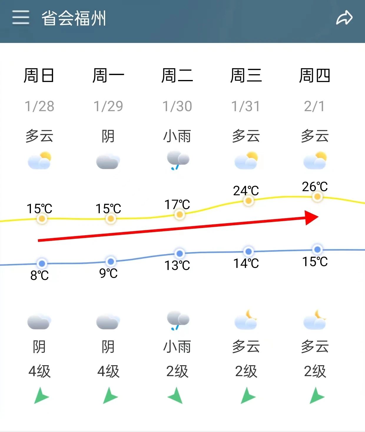 直沖26℃！福州大反轉(zhuǎn),！長樂的氣溫……