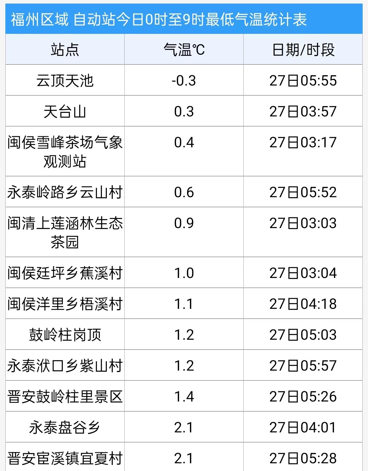 直沖26℃,！福州大反轉(zhuǎn),！長樂的氣溫……