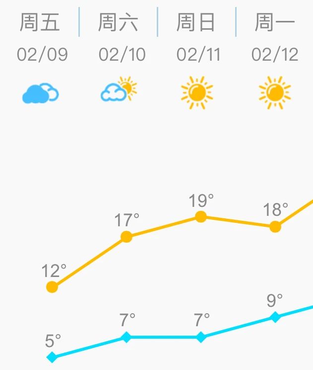 直奔20℃+,！長樂終于要放晴了,！就在……