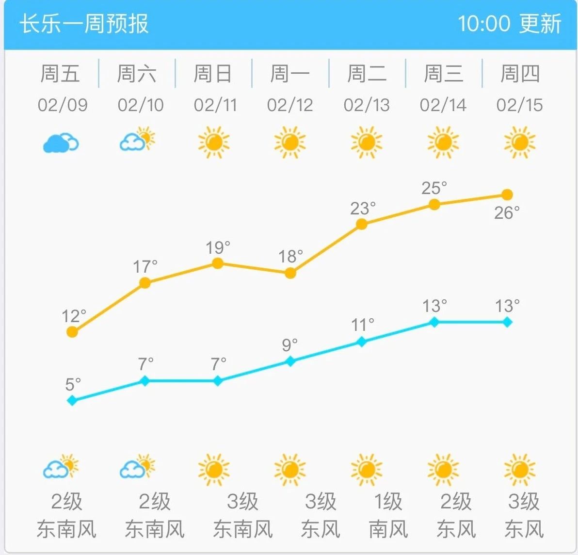 直奔20℃+,！長樂終于要放晴了！就在……