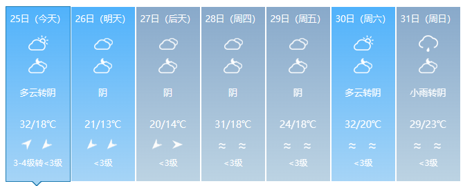 熱,！長(zhǎng)樂(lè)連續(xù)兩天打破最高氣溫紀(jì)錄,！接下來(lái)……