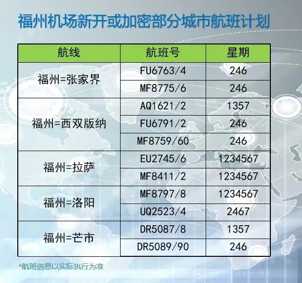 今起，長(zhǎng)樂(lè)國(guó)際機(jī)場(chǎng)通航點(diǎn)增至107個(gè)